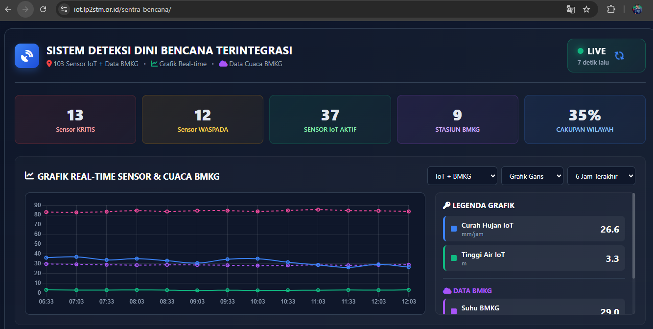 Sistem IoT Deteksi Dini